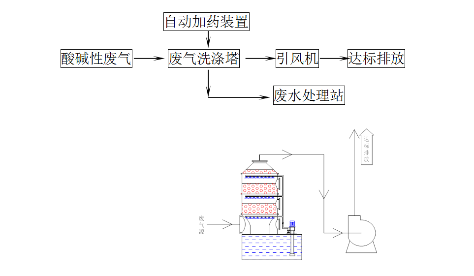 酸堿性廢氣處理工藝說明