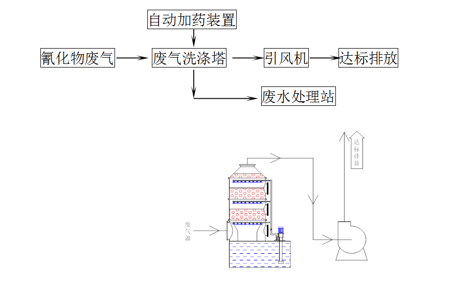 廢氣處理工藝說明